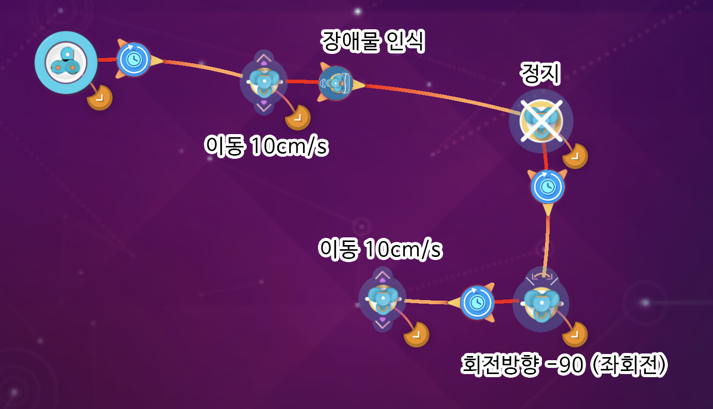 이미지. 대시에 이동 10cm/s, 장애물 인식, 정지, 회전방향 -90(좌회전), 이동 10cm/s 가 연결되어 있는 스크린샷