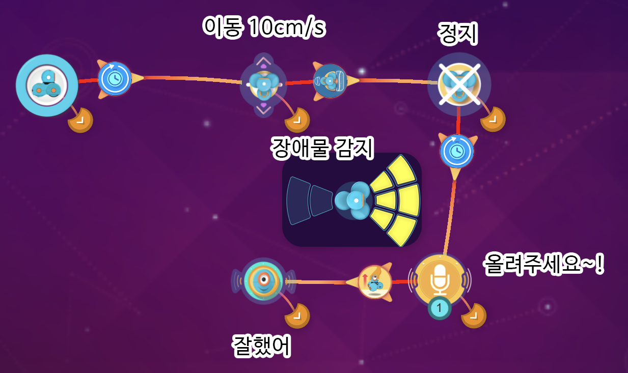 이미지. 대시에 이동 10cm/s, 장애물감지, 정지, 올려주세요, 잘했어가 연결되어 있는 스크린샷.