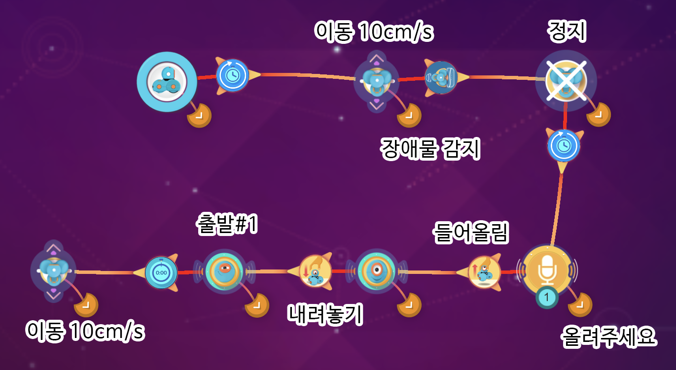 이미지. 대시에 이동 10cm/s, 장애물감지, 정지, 올려주세요, 들어올림, 내려놓기, 출발#1, 이동 10cm/s가 연결되어 있는 스크린샷.