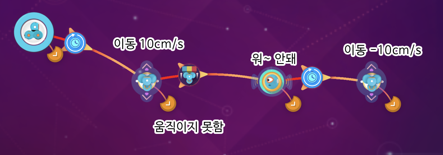 이미지. 대시에 이동 10cm/s, 움직이지 못함, 워~안돼, 이동 -10cm/s 가 연결되어 있는 스크린샷