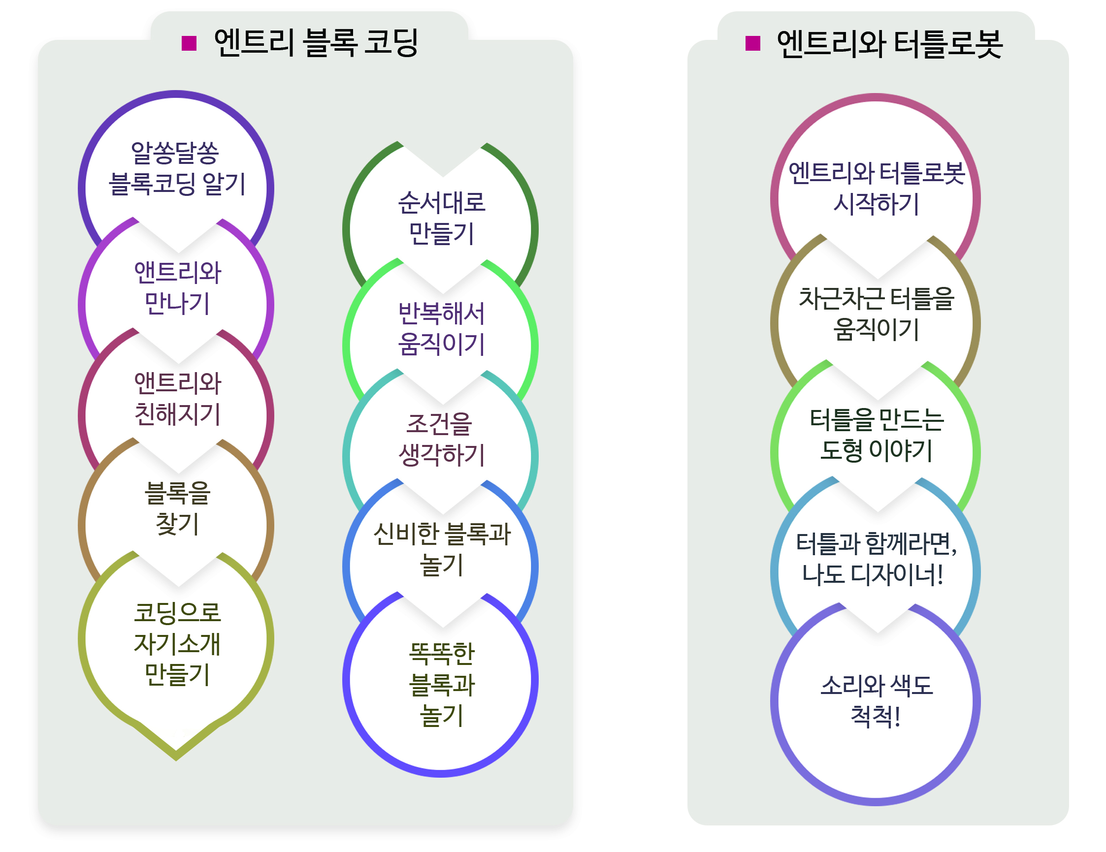 이미지. 앤트리 블록 코딩 차시 소개, 알쏭달쏭 블록코딩 알기, 앤트리와 만나기, 앤트리와 친해지기, 블록을 찾기, 코딩으로 자기소개 만들기, 순서대로 만들기, 반복해서 움직이기, 조건을 생각하기, 신비한 블록과 놀기, 똑똑한 블로과 놀기. 앤트리와 터틀로봇 차시 소개, 엔트리와 터틀로봇 시작하기, 차근차근 터틀을 움직이기, 터틀을 만드는 도형 이야기, 터틀과 함께라면, 나도 디자이너!, 소리와 색도 척척! 의 그림
