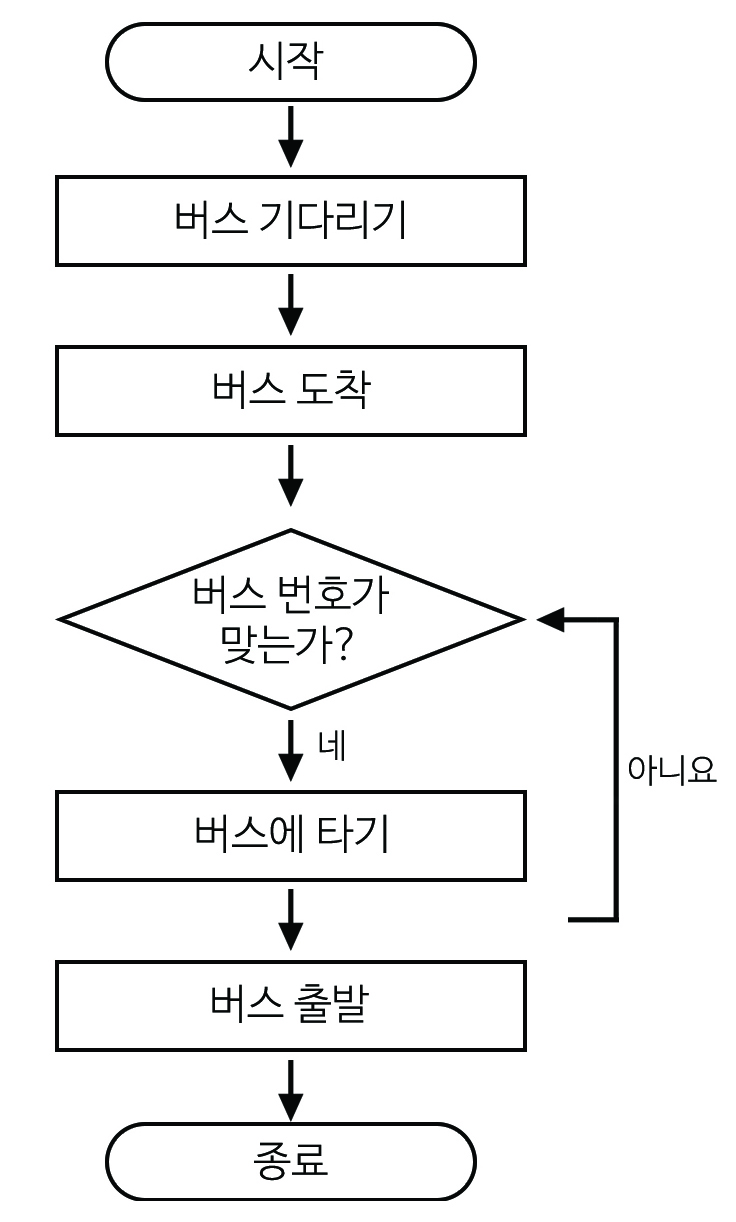이미지.시작, 버스 기다리기, 버스 도착, 버스 번호가 맞는가? 아니면 버스 기다리기, 버스 도착, 버스 번호가 맞는가? 맞으면 버스에 타기, 버스 출발, 종료의 순서도 그림