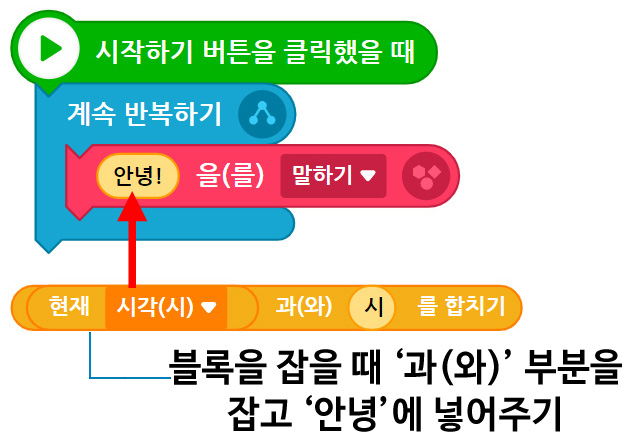 이미지. 시작하기 버튼을 클릭했을 때 블록, 계속 반복하기 블록, 안녕을 말하기 블록이 연결되어 있고, 현재 시각(시)과 시를 합치기 블록이 있는 스크린샷. 시각(시)는 안녕 쪽으로 빨간 화살표가 그려져 있으며, 블록을 잡을 때 '과(와)' 부분을 잡고 '안녕'에 넣어주기라고 적혀져 있다.