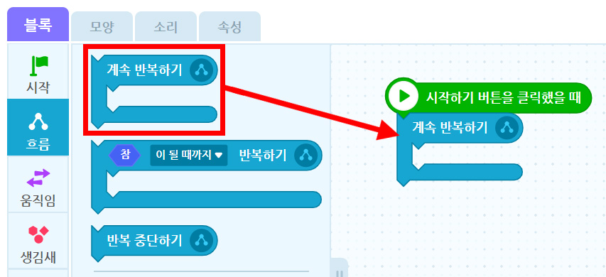 이미지. 엔트리블록 꾸러미와 블록 조립소의 스크린샷. 블록 꾸러미는 흐름 탭이 활성화 되어 있고, 계속 반복하기 블럭이 있다. 블럭 조립소에 위치한 계속 반복하기 블록이 연결된 쪽을 향한 빨간 화살표가 그려져있다.