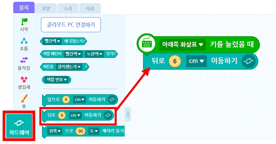 이미지. 블록 꾸러미와 블록 조립소의 스크린샷. 하드웨어 탭이 활성화 되어 있으며 강조표시. 뒤로 6cm 이동하기 블록에 강조표시가 되어 있고, 블록 조립소에 위치한 아래쪽 화살표 키를 눌렀을 때 블록과 연결된 뒤로 6cm 이동하기 블록 쪽으로 화살표가 그려져 있다.