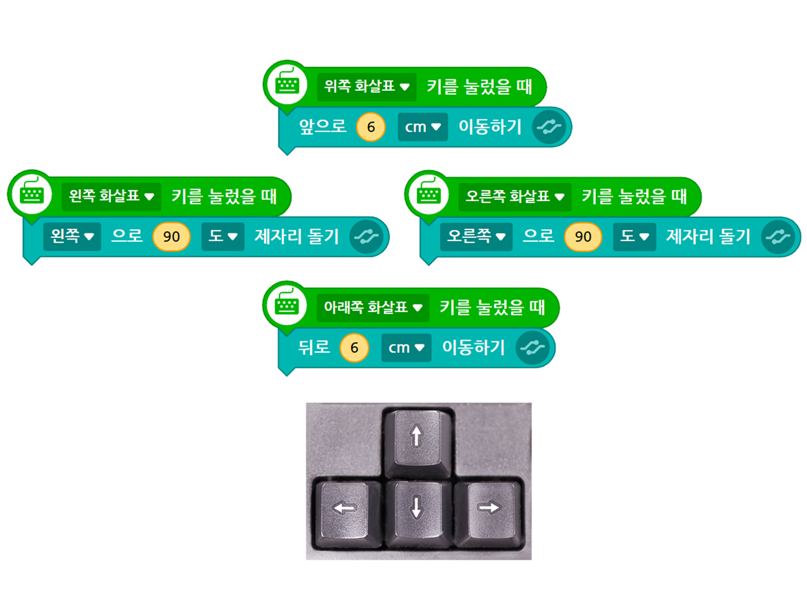 이미지. 이동에 관련된 블록들과 키보드 방향키 사진