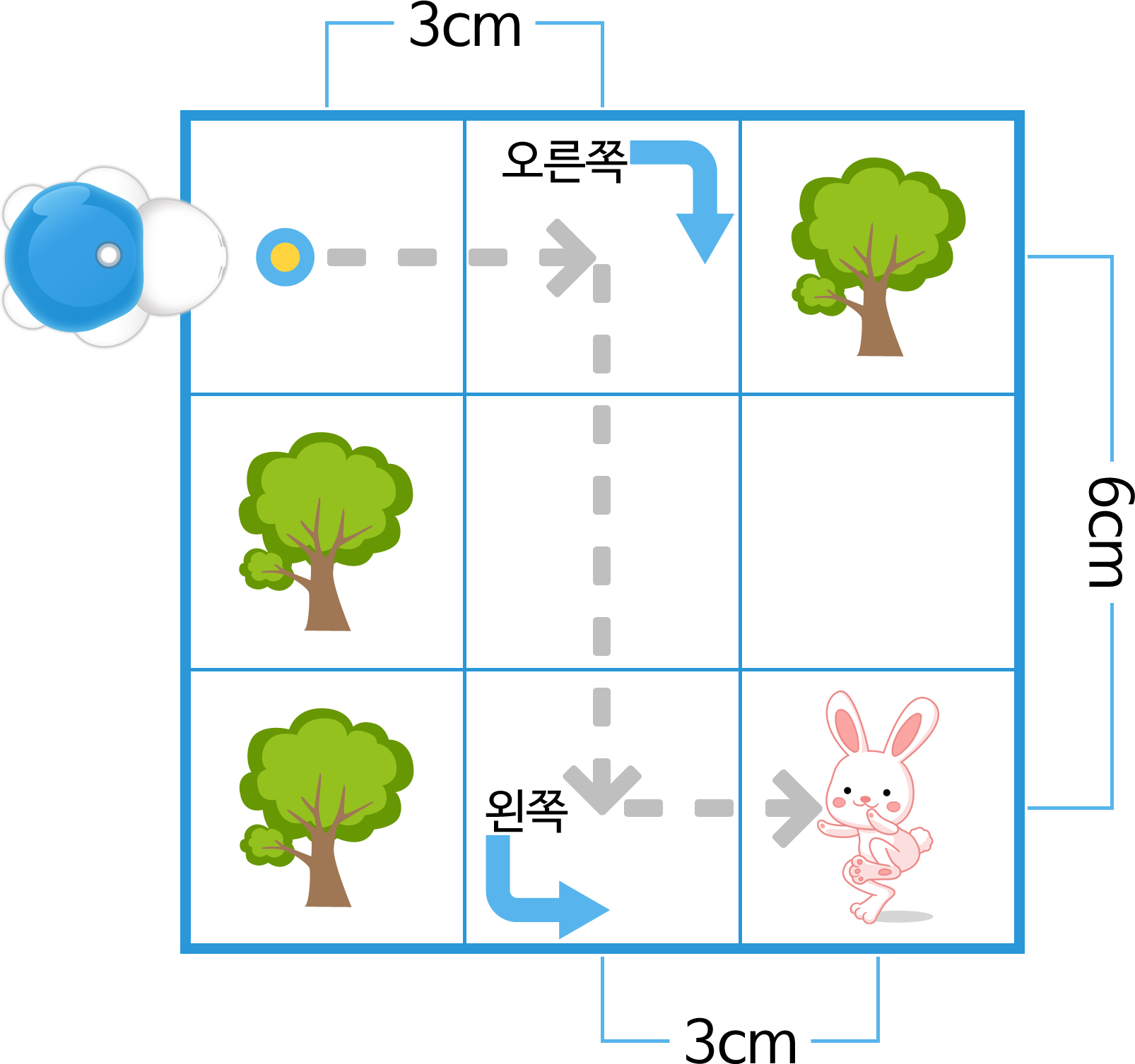이미지. 터틀로봇이 위치한 6cm 크기의 상자에 3x3 말칸 이미지가 그려져 있다.. 첫번째 줄 2칸에 점선이 직선으로 그어져 있으며, 두번째 칸 전부에 아래로 점선이 직선으로 그려져 있다, 왼쪽으로 꺾여진 화살표가 세번째 줄 두번째 칸에 있으며 오른쪽으로 점선이 그려져 있다. 첫번째 줄 세번째 칸에 나무 이미지, 두번째 줄 첫번째 칸에 나무 이미지, 세번째 줄 첫번째 칸에 나무 이미지, 세번째 줄 세번째 칸에 토끼 이미지가 있다.