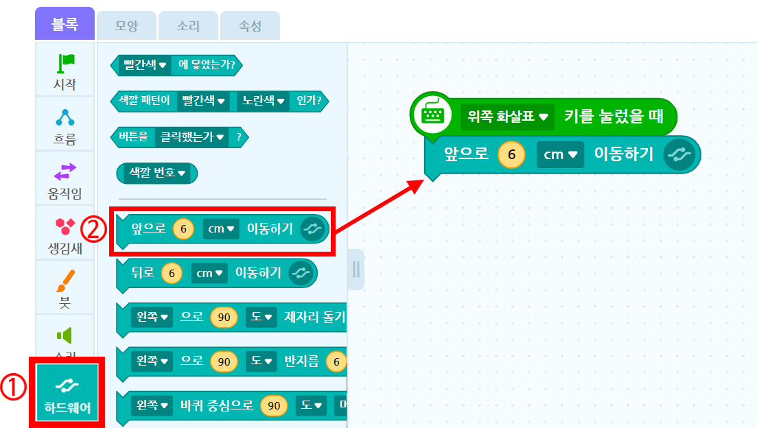 이미지. 블록 꾸러미와 블록 조립소의 스크린샷. 하드웨어 탭이 활성화 되어 있으며 1과 강조표시, 앞으로 6 cm 이동하기 블록에 2와 강조표시가 되어 있으며, 블록 조립소에 위치한 위쪽 화살표 키를 눌렀을 때 블록과 연결된 앞으로 6 cm 이동하기 블록 쪽으로 화살표가 그려져 있다.