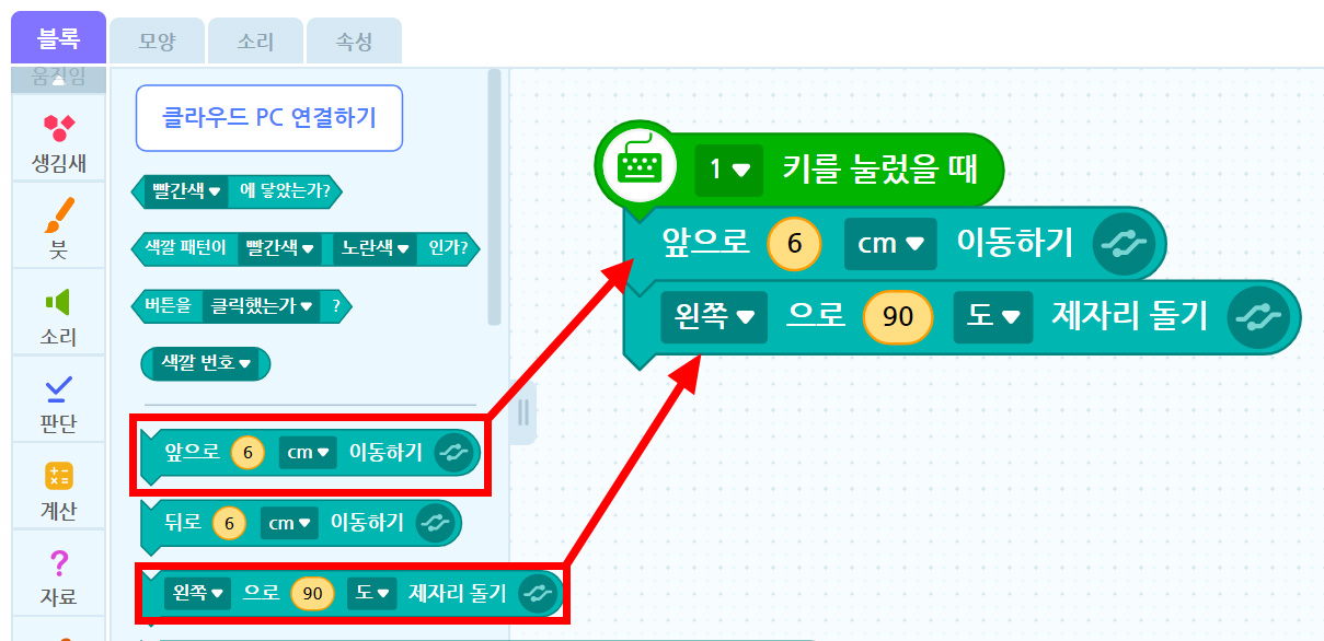 이미지. 블록 꾸러미와 블록 조립소의 스크린샷. 앞으로 6cm 이동하기 블록에 강조표시와 블록 조립소에 1키를 눌렀을 때 블록과 연결되어 있는 앞으로 6cm 이동하기 블록 쪽으로 화살표가 그려져 있다. 왼쪽으로 90도 제자리 돌기 블럭에 강조표시와 블록 조립소에 있는 앞으로 6cm 이동하기 블록에 연결되어 있는 왼쪽으로 90도 제자리 돌기 쪽으로 화살표가 그려져 있다.