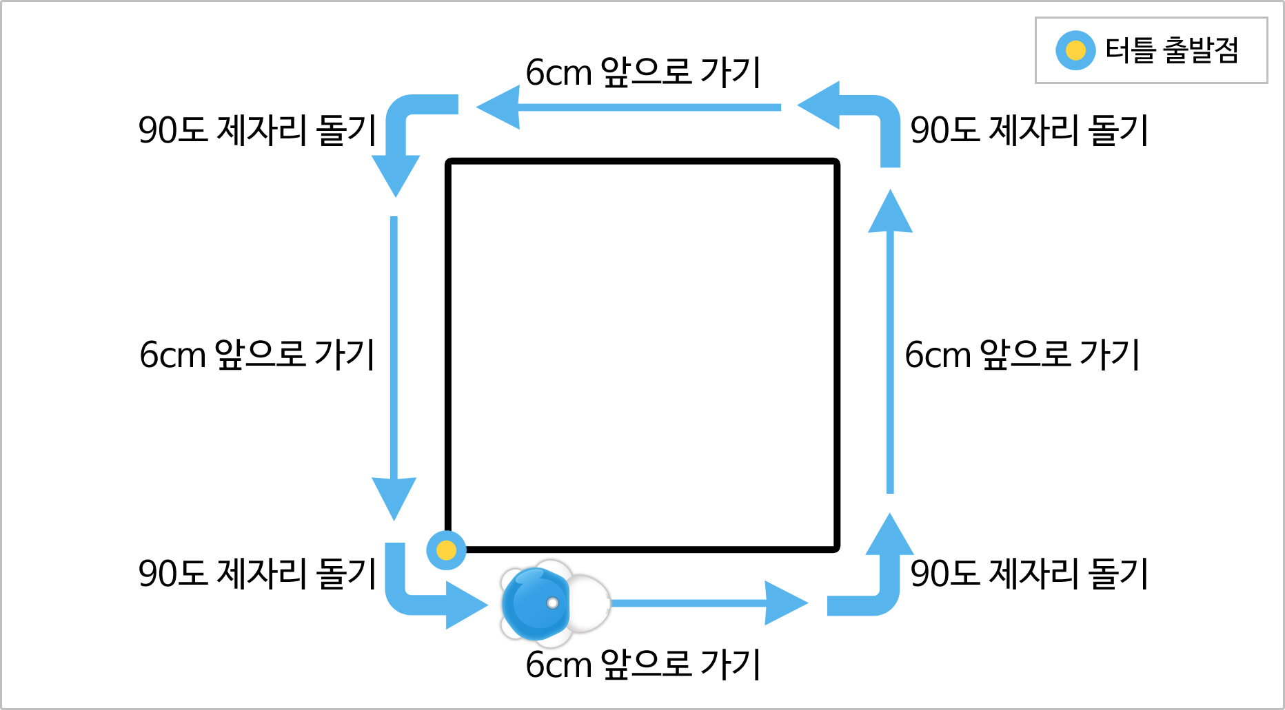 이미지. 터틀 로봇이 사각형을 그리고 있는 그림. 사각형 왼쪽 아래 꼭지점에 터틀 출발점이 있다. 시계 반대 방향으로 6cm 앞으로 가기, 90도 제자리 돌기, 6cm 앞으로 가기, 90도 제자리 돌기, 6cm 앞으로 가기, 90 제자리 돌기, 6cm 앞으로 가기, 90 제자리 돌기가 적혀져 있다