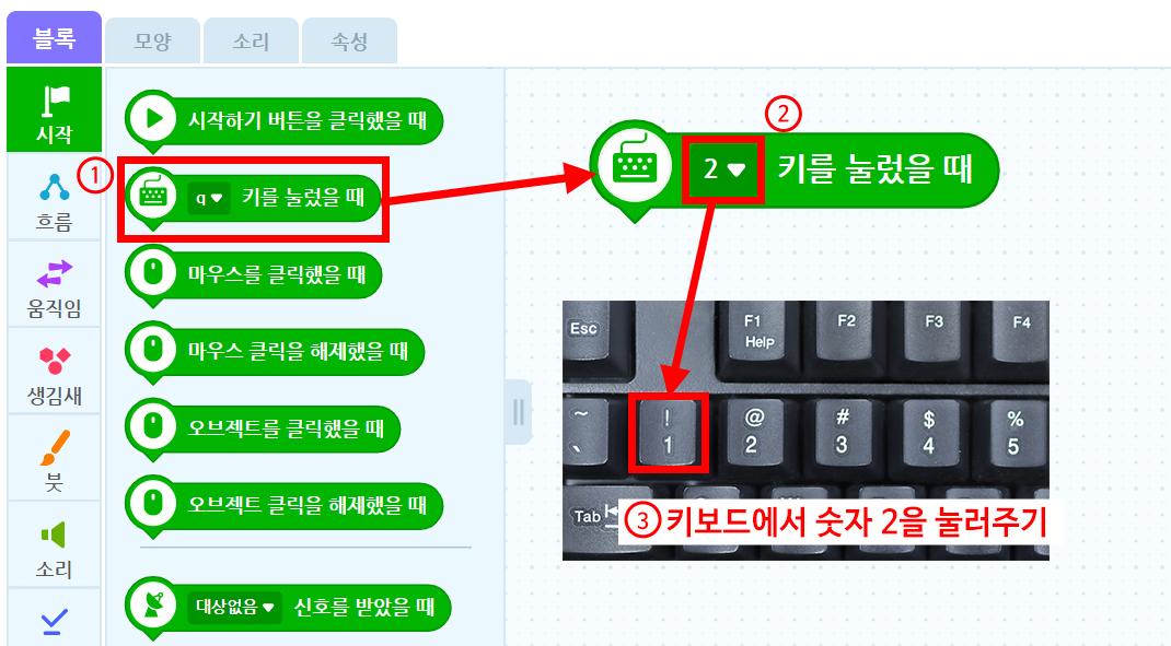 이미지. 블록 꾸러미와 블록 조립소의 스크린샷, q키를 눌렀을 때 블록에 1과 강조표시가 있다. 블록 조립소에 위치한 1 키를 눌렀을 때 블록쪽으로 화살표가 그려져 있다. 2에 2와 강조표시. 아래에 키보드 사진이 있고, 키보드 2번 쪽으로 화살표가 그어져있으며, 3, 키보드에서 숫자 2을 눌러주기라고 적혀있다. 