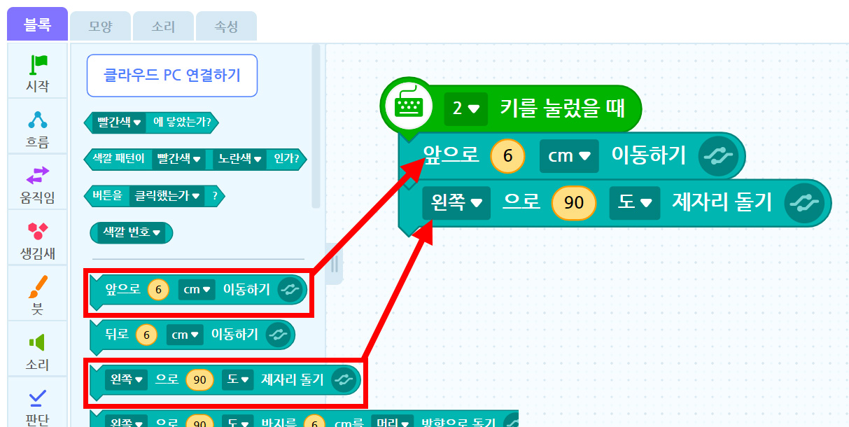 이미지. 블록 꾸러미와 블록 조립소의 스크린샷. 앞으로 6cm 이동하기 블록에 강조표시와 블록 조립소에 2키를 눌렀을 때 블록과 연결되어 있는 앞으로 6cm 이동하기 블록 쪽으로 화살표가 그려져 있다. 왼쪽으로 90도 제자리 돌기 블럭에 강조표시와 블록 조립소에 있는 앞으로 6cm 이동하기 블록에 연결되어 있는 왼쪽으로 90도 제자리 돌기 쪽으로 화살표가 그려져 있다.