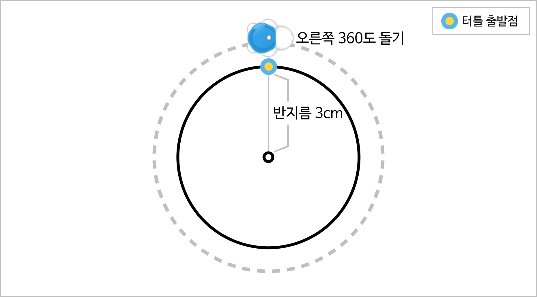 이미지. 터틀 로봇이 원을 그리고 있는 사진. 원의 꼭대기 점에 터틀 출발점이 표시되어 있다. 시계방향으로 오른쪽 360도 돌기라고 되어 있으며, 원의 반지름은 3cm이다. 
