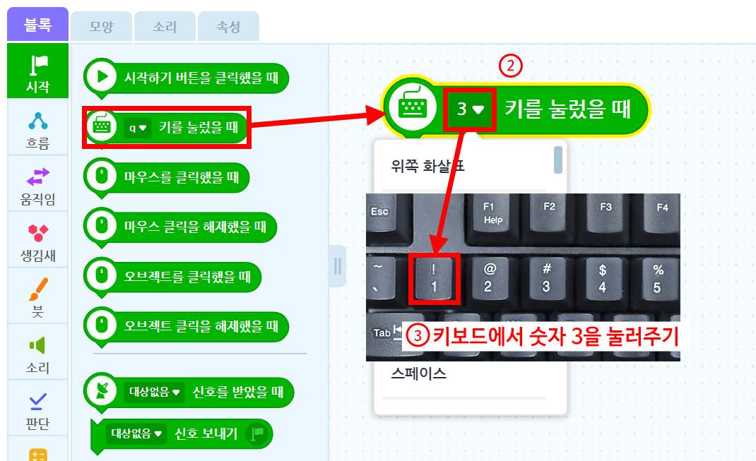 이미지. 블록 꾸러미와 블록 조립소의 스크린샷, q키를 눌렀을 때 블록에 3과 강조표시가 있다. 블록 조립소에 위치한 3 키를 눌렀을 때 블록쪽으로 화살표가 그려져 있다. 3에 2와 강조표시. 아래에 키보드 사진이 있고, 키보드 1번 쪽으로 화살표가 그어져있으며, 3, 키보드에서 숫자 3을 눌러주기라고 적혀있다. 