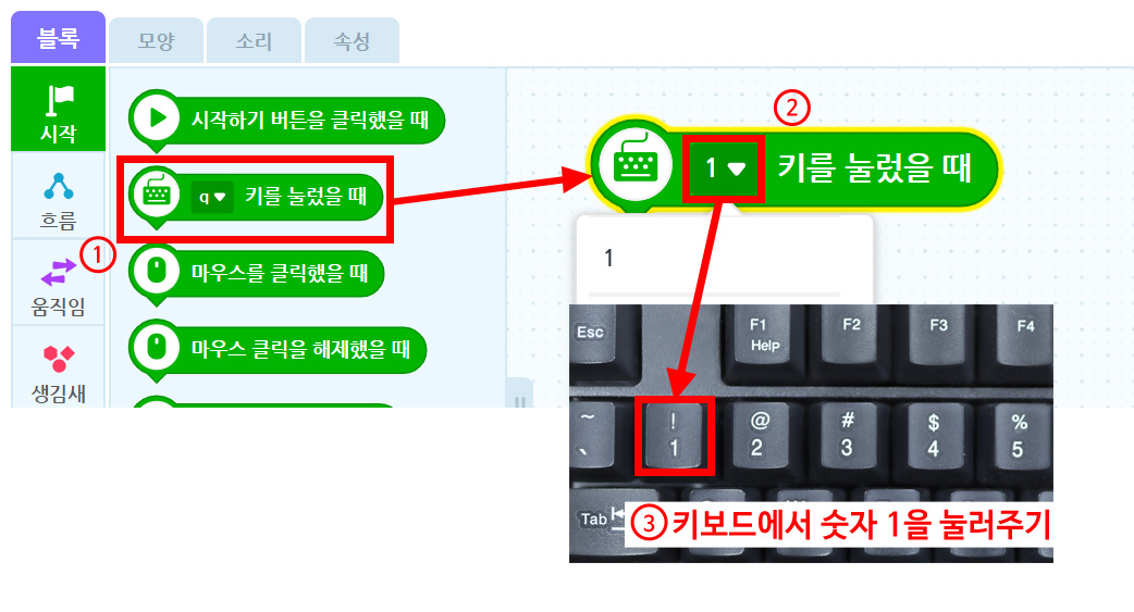 이미지. 블록 꾸러미와 블록 조립소의 스크린샷, q키를 눌렀을 때 블록에 1과 강조표시가 있다. 블록 조립소에 위치한 1 키를 눌렀을 때 블록쪽으로 화살표가 그려져 있다. 1에 2와 강조표시. 아래에 키보드 사진이 있고, 키보드 1번 쪽으로 화살표가 그어져있으며, 3, 키보드에서 숫자 1을 눌러주기라고 적혀있다. 