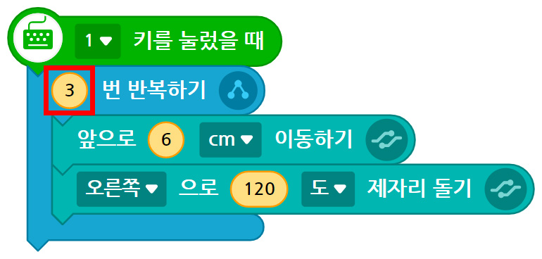 이미지. 1키를 눌렀을 때 블록, 3(강조표시)번 반복하기 블록, 앞으로 6cm 이동하기 블록, 오른쪽으로 120도 제자리 돌기 블록이 연결되어 있는 스크린 샷