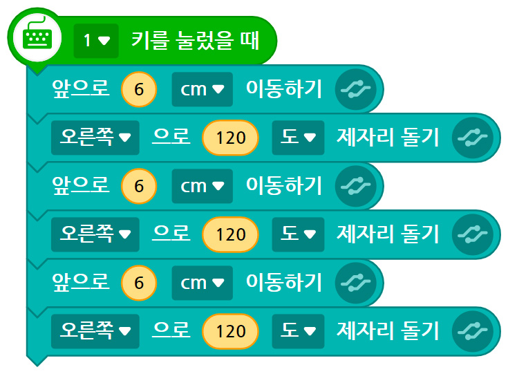 이미지. 1키를 눌렀을 때 블록, 앞으로 6cm 이동하기 블록, 오른쪽으로 120도 제자리 돌기 블록, 앞으로 6cm 이동하기 블록, 오른쪽으로 120도 제자리 돌기 블록, 앞으로 6cm 이동하기 블록, 오른쪽으로 120도 제자리 돌기 블록이 연결되어 있는 스크린샷