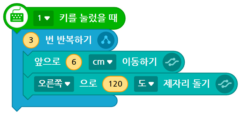 이미지. 1키를 눌렀을 때 블록, 3번 반복하기 블록, 앞으로 6cm 이동하기 블록, 오른쪽으로 120도 제자리 돌기 블록이 연결되어 있는 스크린 샷