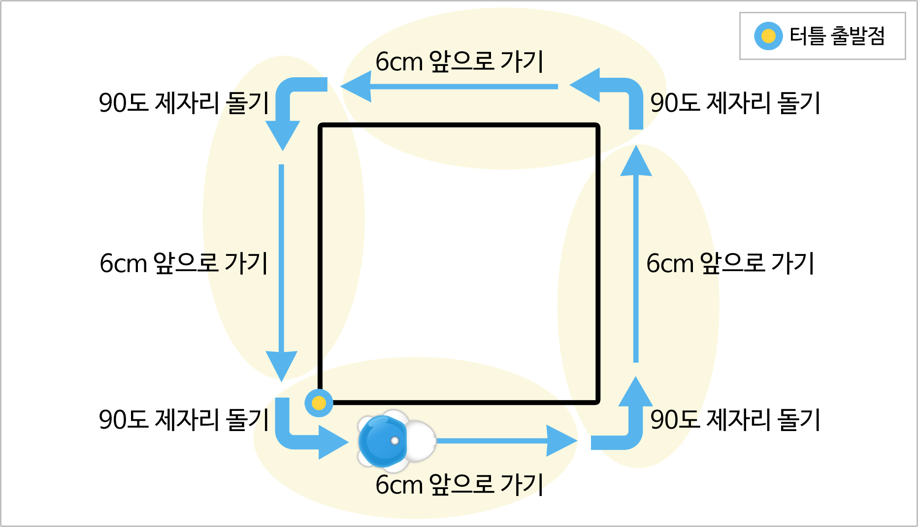 이미지. 터틀 로봇이 사각형을 그리고 있는 그림. 사각형 왼쪽 아래 꼭지점에 터틀 출발점이 있다. 시계 반대 방향으로 6cm 앞으로 가기, 90도 제자리 돌기, 6cm 앞으로 가기, 90도 제자리 돌기, 6cm 앞으로 가기, 90 제자리 돌기, 6cm 앞으로 가기, 90 제자리 돌기가 적혀져 있다.