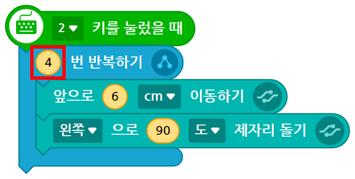 이미지. 2키를 눌렀을 때 블록, 4(강조표시)번 반복하기 블록, 앞으로 6cm 이동하기 블록, 왼쪽으로 90도 제자리 돌기 블록이 연결되어 있는 스크린샷