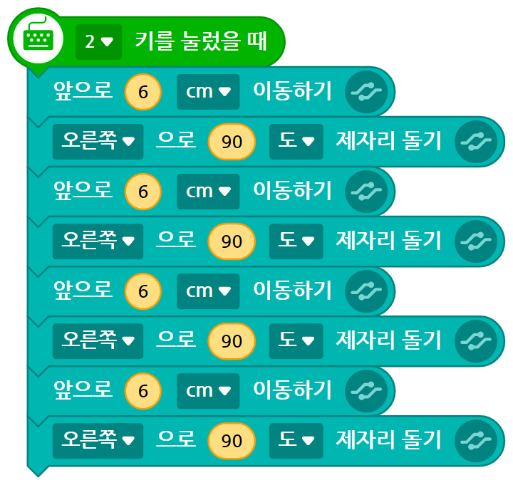 이미지. 2키를 눌렀을 때 블록, 앞으로 6cm 이동하기 블록, 왼쪽으로 90도 제자리 돌기 블록, 앞으로 6cm 이동하기 블록, 왼쪽으로 90도 제자리 돌기 블록, 앞으로 6cm 이동하기 블록, 왼쪽으로 90도 제자리 돌기 블록, 앞으로 6cm 이동하기 블록, 왼쪽으로 90도 제자리 돌기 블록이 연결되어 있는 스크린샷