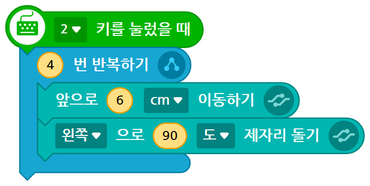 이미지.2키를 눌렀을 때 블록, 4번 반복하기 블록, 앞으로 6cm 이동하기 블록, 왼쪽으로 90도 제자리 돌기 블록이 연결되어 있는 스크린샷