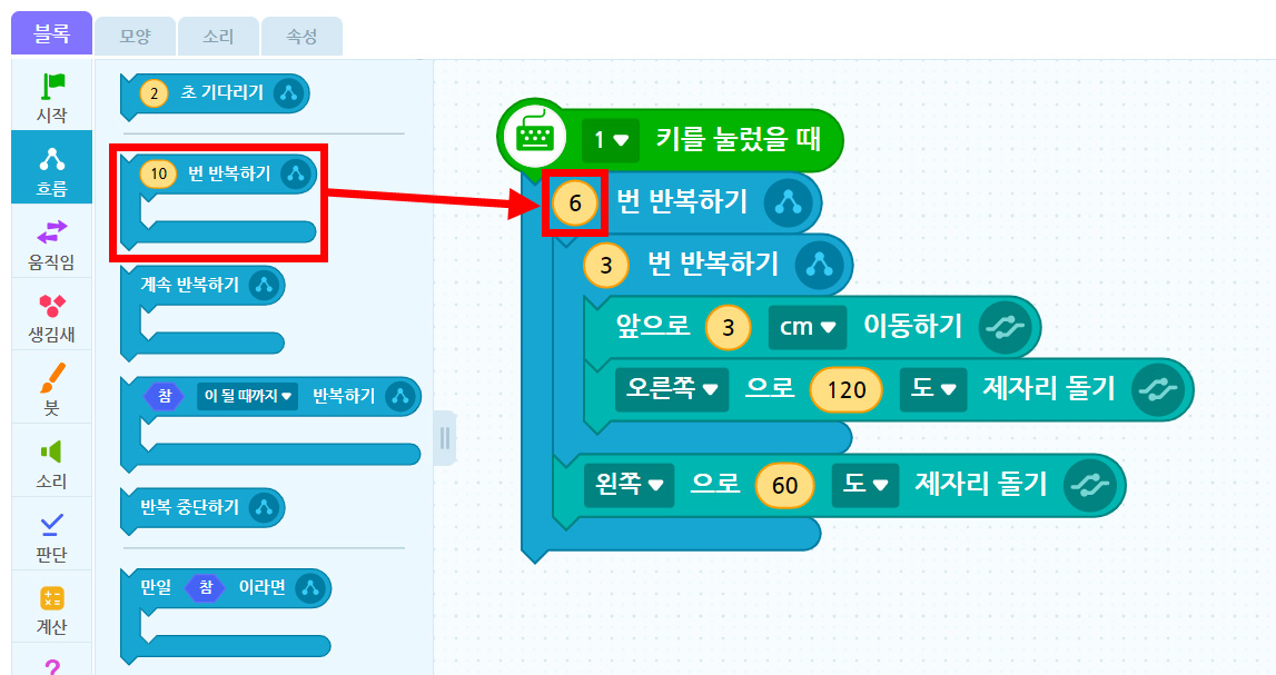 이미지. 블록 꾸러미와 블록 조립소의 스크린샷. 흐름 탭이 활성화 되어 있다. 10번 반복하기 블록에 강조표시, 블록 조립소에 위치한 1키를 눌렀을 때 블록과 연결된 6번 반복하기 블록 쪽으로 화살표가 그려져 있다. 