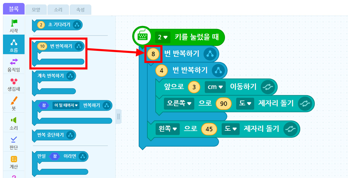 이미지. 블록 꾸러미와 블록 조립소의 스크린샷. 흐름 탭이 활성화 되어 있다. 10번 반복하기 블록에 강조표시, 블록 조립소에 위치한 2키를 눌렀을 때 블록과 연결된 7번 반복하기 블록 쪽으로 화살표가 그려져 있다. 