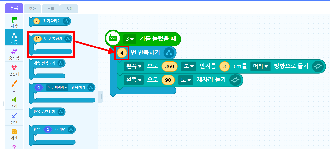 이미지. 블록 꾸러미와 블록 조립소의 스크린샷. 흐름 탭이 활성화 되어 있다. 10번 반복하기 블록에 강조표시, 블록 조립소에 위치한 3키를 눌렀을 때 블록과 연결된 4번 반복하기 블록 쪽으로 화살표가 그려져 있다. 