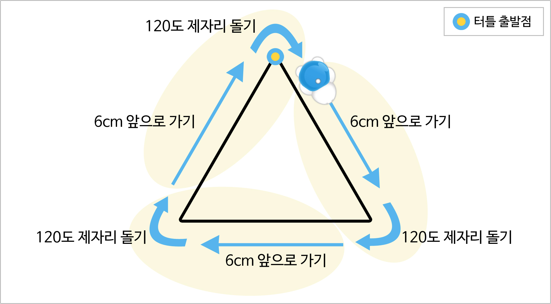 이미지.터틀 로봇이 삼각형을 그리고 있는 그림. 삼각형 꼭대기에 터틀 출발점이 있다. 시계방향으로 6cm 앞으로 가기, 120도 제자리 돌기, 6cm 앞으로 가기, 120도 제자리 돌기, 6cm 앞으로 가기, 120 제자리 돌기가 적혀져 있다.
