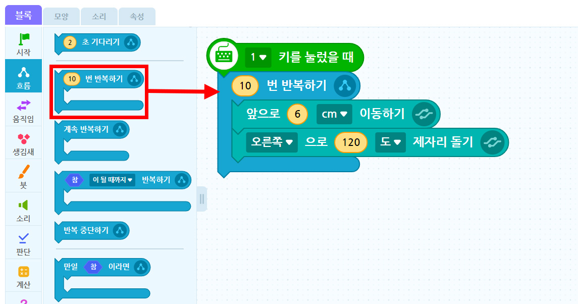이미지. 블록 꾸러미와 블록 조립소의 스크린샷. 흐름 탭이 활성화 되어 있다. 10번 반복하기 블록에 강조표시가 되어 있고 블록 조립소에 위치한 1키를 눌렀을 때 블록과 연결되어있는 10번 반복하기 블록 쪽으로 화살표가 그려져 있다.