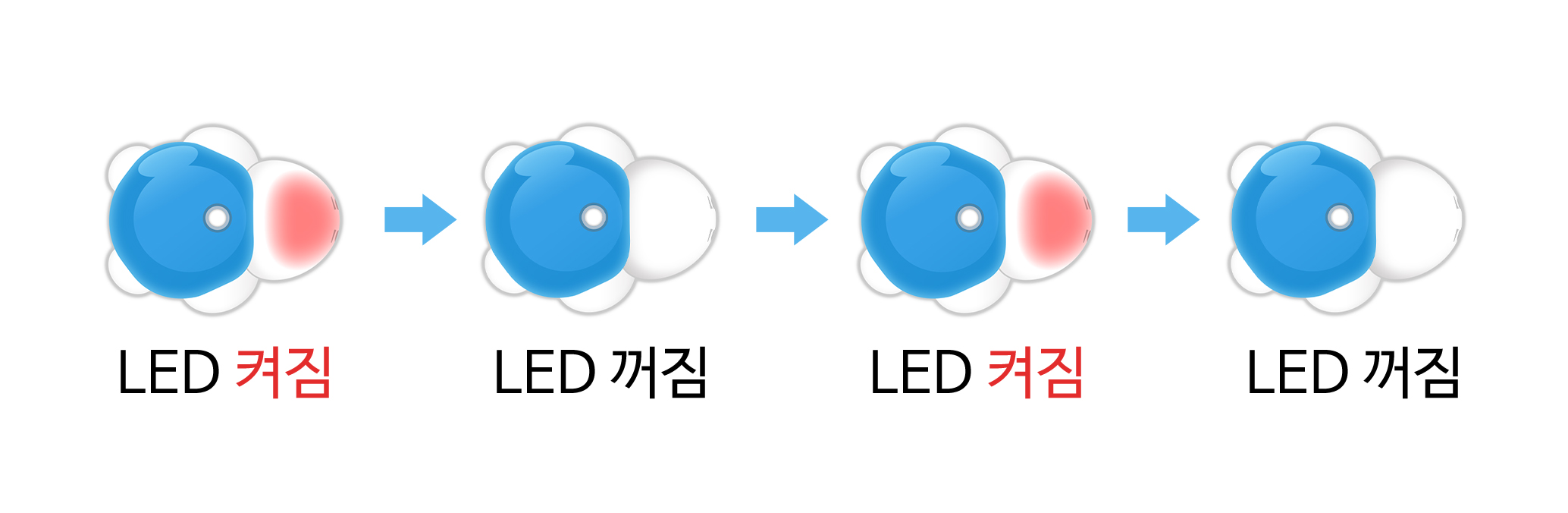 이미지. 터틀 로봇이 연달아 4개가 있는 그림. 터틀로봇 얼굴 쪽에 붉은색 불이 들어와 있으며 LED 켜짐이라고 적혀져 있다. 다음 화살표, 터틀 로봇의 얼굴에 불이 들어와 있지않으며 LED꺼짐이라고 적혀져 있다. 다음 화살표, 터틀로봇 얼굴 쪽에 붉은색 불이 들어와 있으며 LED 켜짐이라고 적혀져 있다. 다음 화살표, 터틀 로봇의 얼굴에 불이 들어와 있지않으며 LED꺼짐이라고 적혀져 있다. 