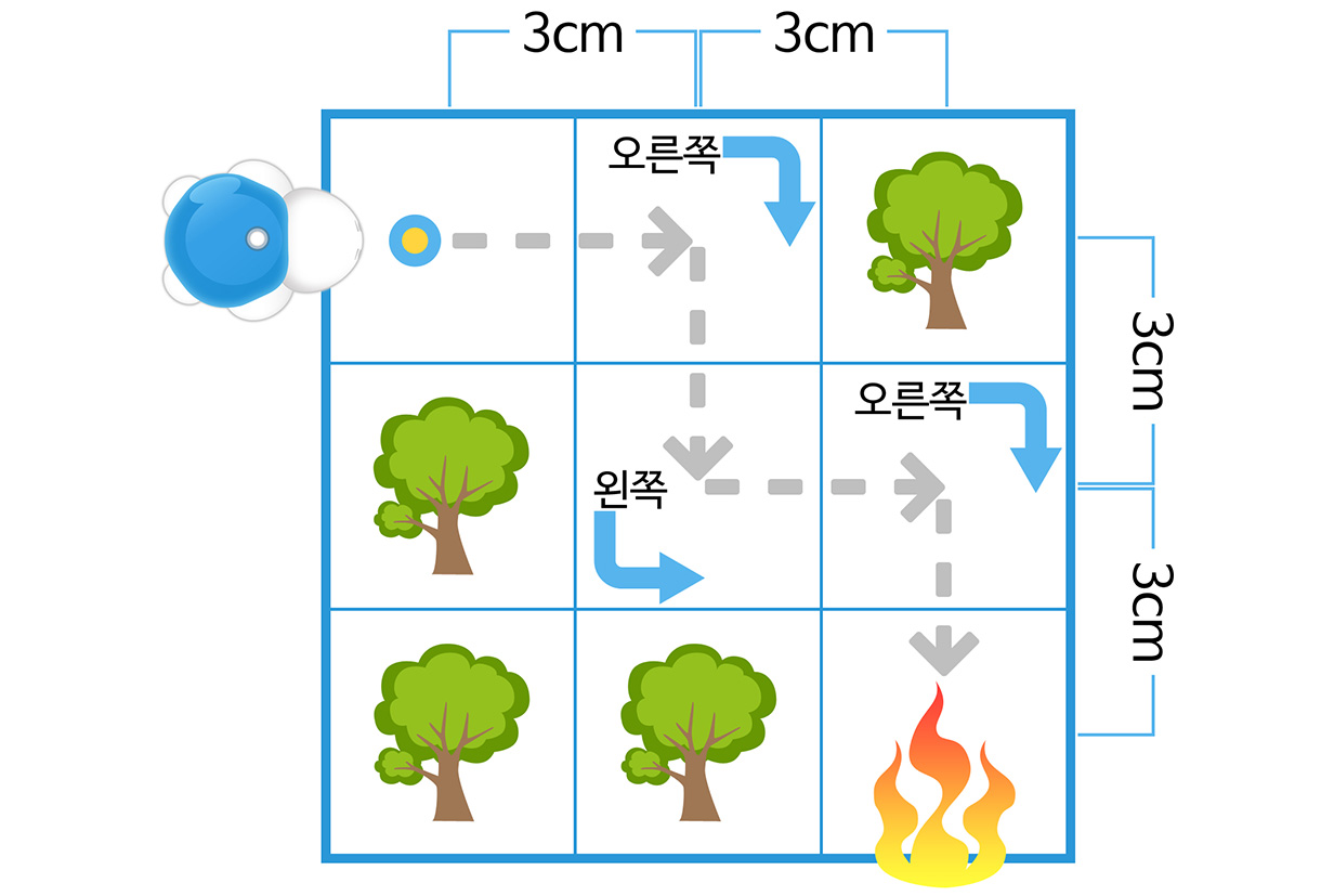 이미지. 터틀 로봇 그림이 있는 3x3 사이즈의 말칸 그림. 칸은 3cm의 너비를 가지고 있다. 터틀로봇은 한칸 전진하여 오른쪽으로 90도 제자리 돌기를 한 후 다시 한 칸 이동, 왼쪽으로 90도 제자리 돌기를 하고 다시 한 칸 이동, 다시 오른쪽으로 90도 제자리 이동을 한 후 직진을 하여 마지막 칸에 도달하는 방법이 점선으로 그려져 있다. 첫번째 줄 세번째 칸에는 나무 그림, 두번째 줄 첫번째 칸에 나무 그림, 세번째 줄 첫번째 칸에 나무 그림, 세번째 줄 두번째 칸에 나무 그림, 세번째 줄 세번쨰 칸에는 불 그림 이 있다.