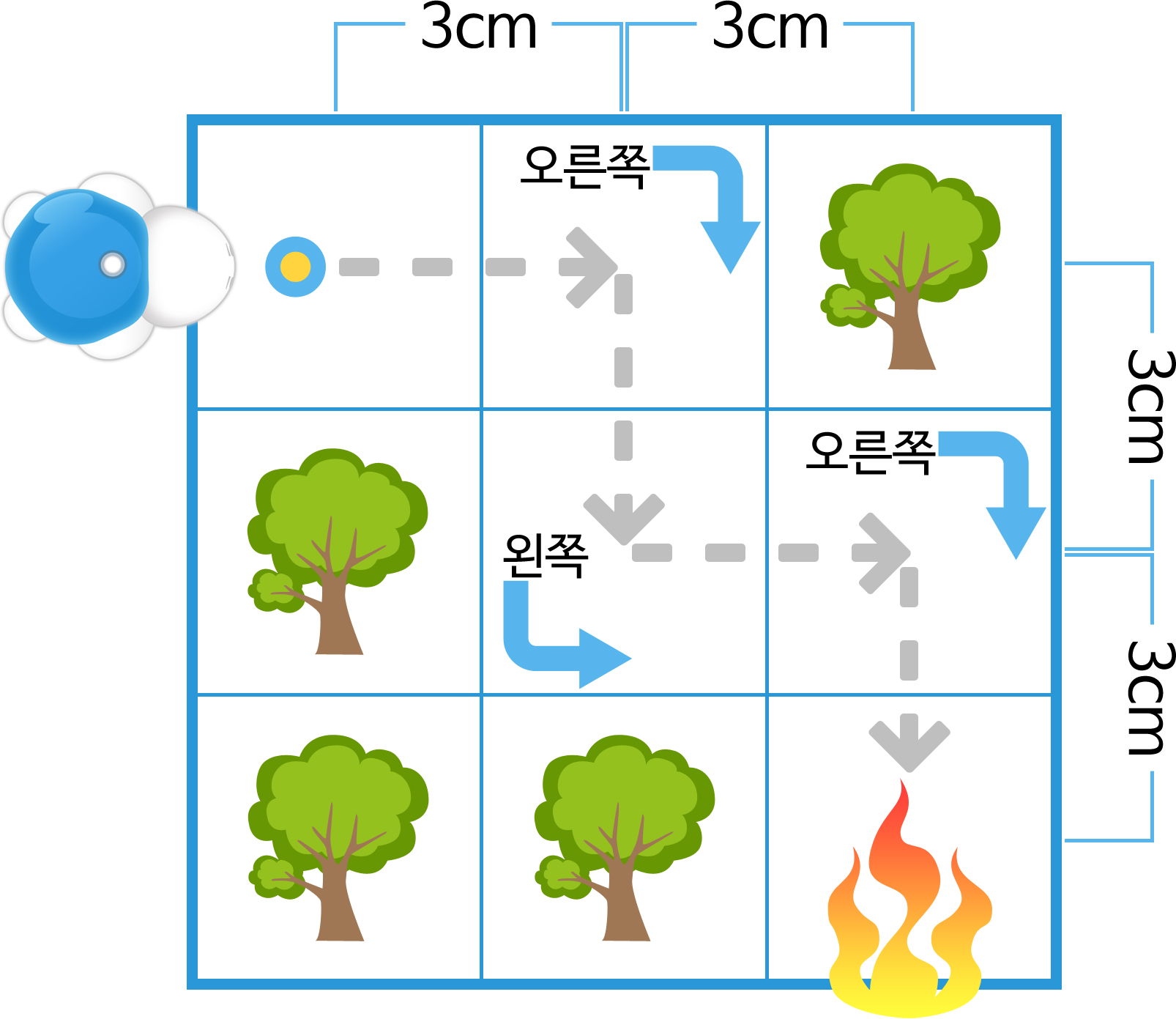 이미지. 터틀 로봇 그림이 있는 3x3 사이즈의 말칸 그림. 칸은 3cm의 너비를 가지고 있다. 터틀로봇은 한칸 전진하여 오른쪽으로 90도 제자리 돌기를 한 후 다시 한 칸 이동, 왼쪽으로 90도 제자리 돌기를 하고 다시 한 칸 이동, 다시 오른쪽으로 90도 제자리 이동을 한 후 직진을 하여 마지막 칸에 도달하는 방법이 점선으로 그려져 있다. 첫번째 줄 세번째 칸에는 나무 그림, 두번째 줄 첫번째 칸에 나무 그림, 세번째 줄 첫번째 칸에 나무 그림, 세번째 줄 두번째 칸에 나무 그림, 세번째 줄 세번쨰 칸에는 불 그림 이 있다.