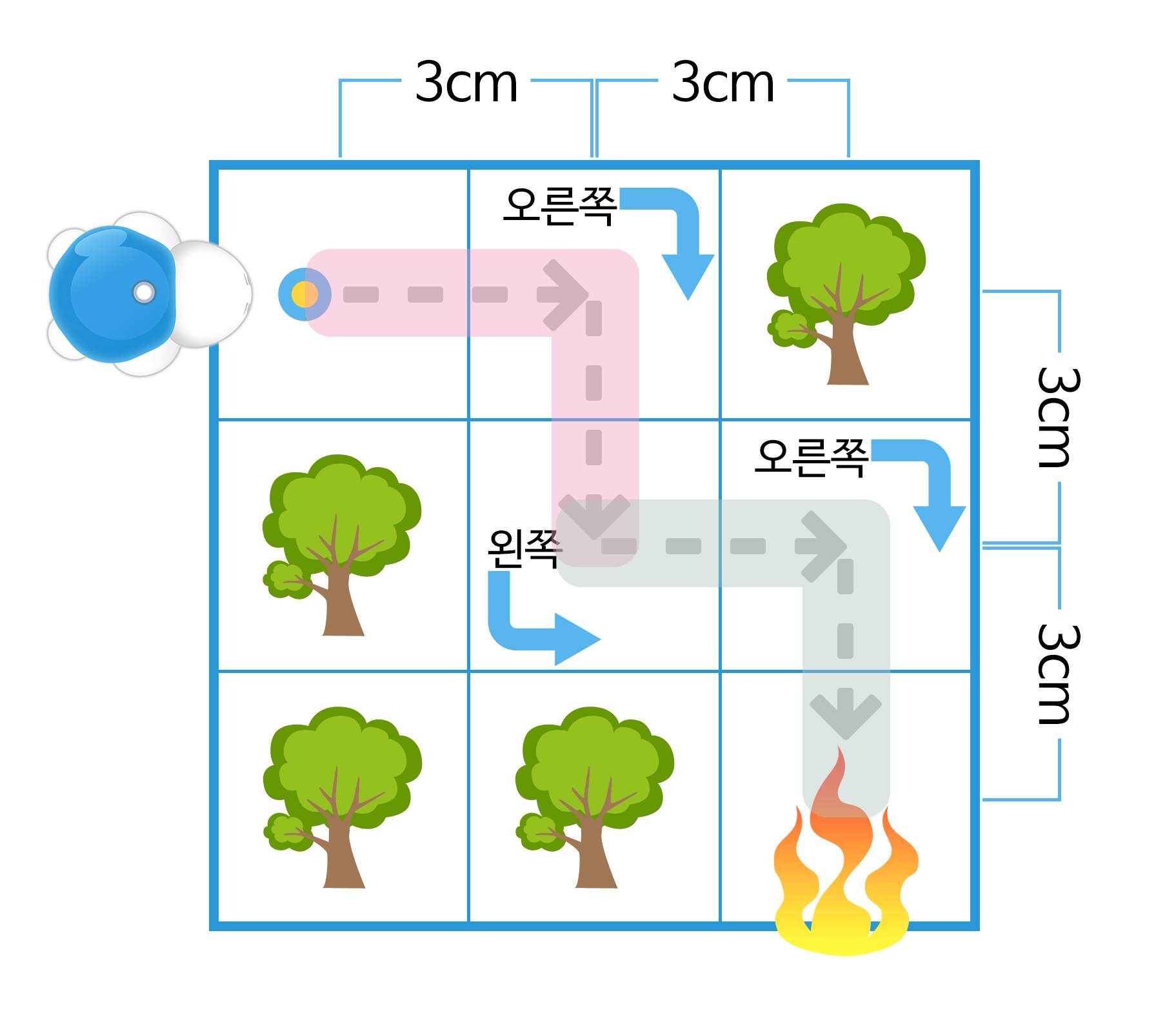 이미지. 터틀로봇은 한칸 전진하여 오른쪽으로 90도 제자리 돌기를 한 후 다시 한 칸 이동의 가는 방법이 점선으로 그려져 있고, 빨간색으로 배경색이 칠해져 있다. 또, 왼쪽으로 90도 제자리 돌기를 하고 다시 한 칸 이동, 다시 오른쪽으로 90도 제자리 이동을 한 후 직진을 하여 마지막 칸에 도달하는 방법이 점선으로 그려져 있으며 초록색으로 배경색이 칠해져 있다. 첫번째 줄 세번째 칸에는 나무 그림, 두번째 줄 첫번째 칸에 나무 그림, 세번째 줄 첫번째 칸에 나무 그림, 세번째 줄 두번째 칸에 나무 그림, 세번째 줄 세번쨰 칸에는 불 그림이 있다.