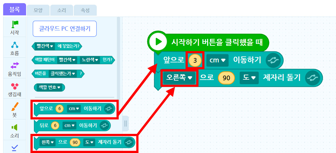 이미지. 블록 꾸러미와 블록 조립소의 스크린샷. 하드웨어 꾸러미에 앞으로 6cm  이동하기 블록이 강조 표시되어있고 블록 조립소에 위치한 시작하기 버튼을 클릭했을 때와 연결되어 있는 앞으로 3(강조표시)cm 이동하기 블록 쪽으로 화살표가 그려져 있다, 또, 하드웨어 꾸러미의 왼쪽으로 90도 제자리 돌기 블록이 강조표시 되어 있으며, 앞으로 3cm 이동하기 블록과 연결된 오른쪽(강조표시) 으로 90도 제자리 돌기 블록 쪽으로 화살표가 그려져 있다.