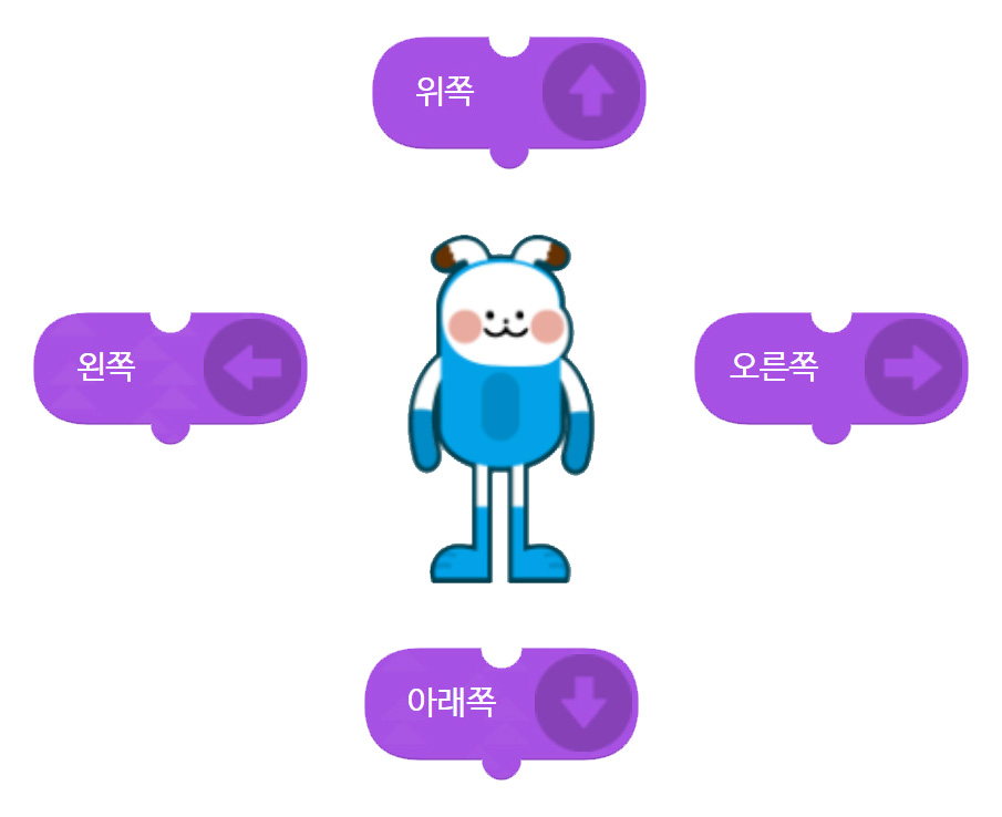 이미지.엔트리봇을 가운데로 위에는 위쪽 블록, 왼쪽에는 왼쪽 블록, 아래쪽에는 아래쪽 블록, 오른쪽에는 오른쪽 블록이 있는 스크린샷.