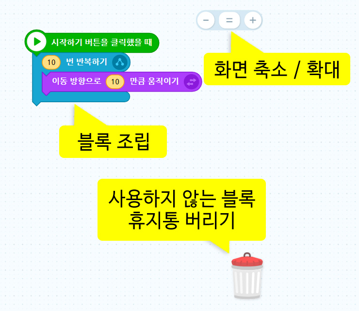 이미지. 블록 조립소의 스크린샷, 블록 조립, 화면 축소/ 확대, 사용하지 않는 블록 휴지통 버리기 등을 할 수 있다.