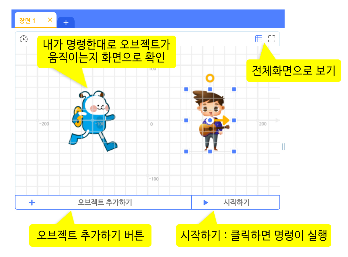 이미지. 엔트리 실행화면의 스크린샷. 내가 명령한대로 오브젝트가 움직이는지 화면으로 확인, 전체화면으로 보기 버튼, 오브젝트 추가하기 버튼, 클릭하면 명령이 실행되는 시작하기 버튼등이 있다.