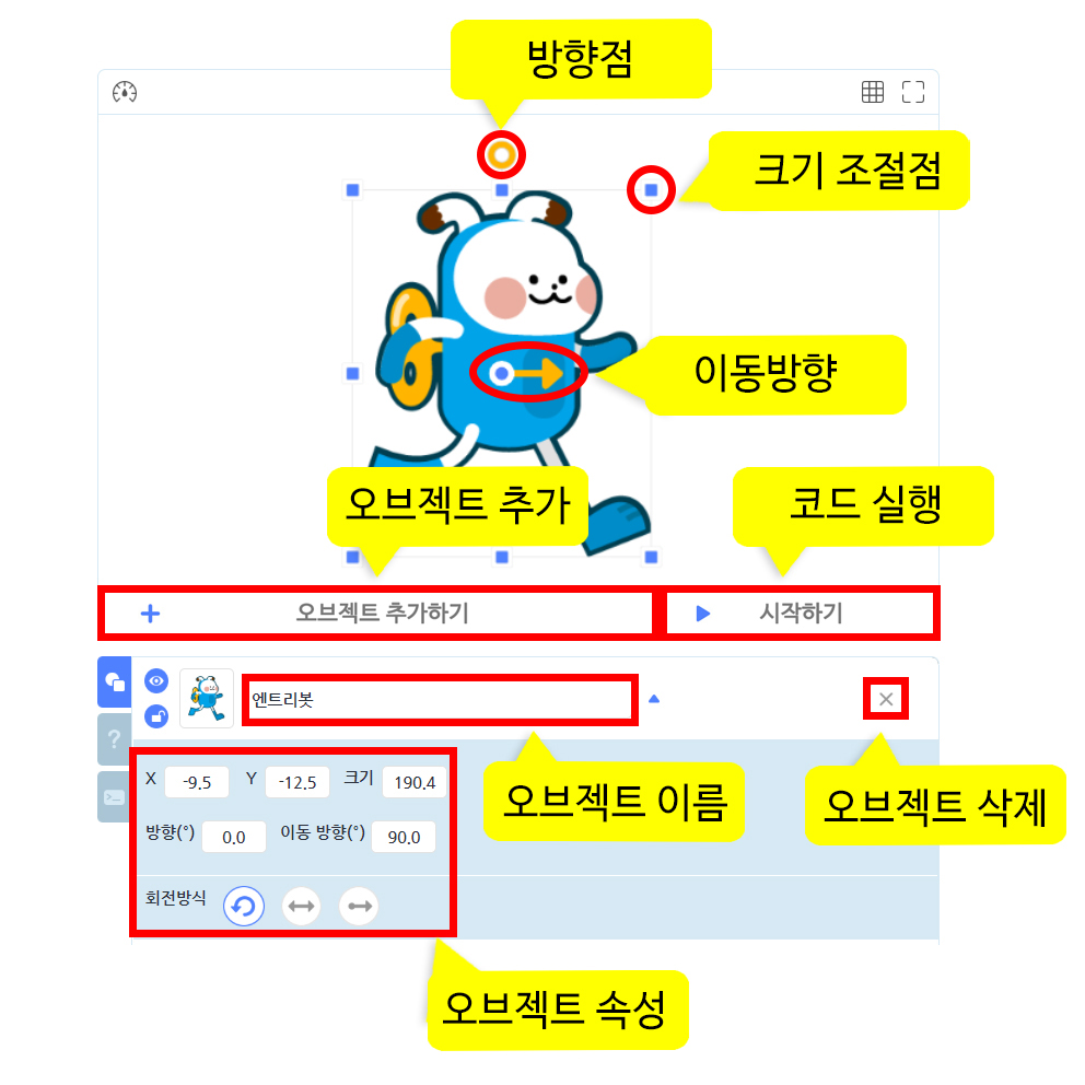 이미지. 엔트리 실행화면과 오브젝트 목록의 스크린샷. 엔트리 봇이 선택되어 있으며. 방향점, 크기조절점, 이동방향, 오브젝트 추가, 코드 실행, 오브젝트 이름, 오브젝트 삭제, 오브젝트 속성이 적혀져 있다.