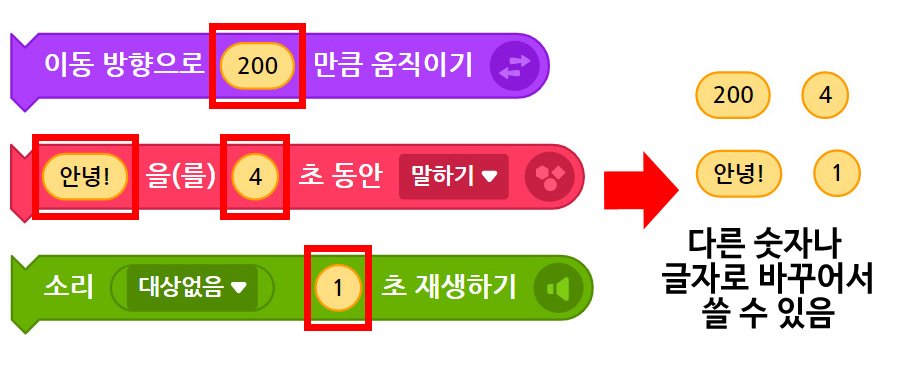 이미지. 이동 방향으로 200만큼 움직이기 블록의 200이 강조표시 되어있다, 안녕을 4초동안 말하기 블록의 안녕과 4초에 강조표시가 되어 있다. 소리 대상없음 1초 재생하기 블록에 1이 강조되어 있다. 오른쪽 화살표. 200 블록, 4 블록, 안녕 블록, 1 블록이 모여 있고, 다른 숫자나 글자로 바꾸어서 쓸수 있음 이라고 적혀있다.