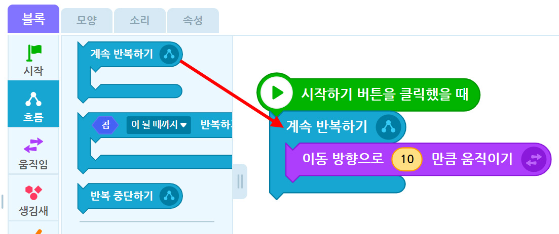 이미지. 엔트리블록 꾸러미와 블록 조립소의 스크린샷. 블록 꾸러미는 흐름 탭이 활성화 되어 있고, 계속 반복하기 블럭이 있다. 블럭 조립소에 위치한 계속 반복하기와 이동 방향으로 10만큼 움직이기 블록이 연결된 쪽을 향한 빨간 화살표가 그려져있다.