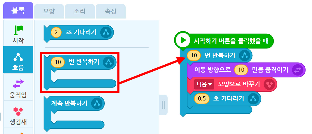 이미지. 엔트리블록 꾸러미와 블록 조립소의 스크린샷. 블록 꾸러미는 흐름 탭이 활성화 되어 있고, 10번 반복하기 블럭에 강조표시가 되어 있다. 블럭 조립소에 위치한 10번 반복하기와 이동방향으로 10만큼 움직이기, 다음 모양으로 바꾸기, 0.5초 기다리기와 연결된 블록 쪽으로 빨간 화살표가 그려져 있다.