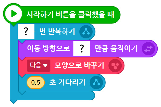이미지. 5개의 블록이 연결되어 있는 스크린샷. 위에서부터 시작하기 버튼을 클릭했을 때 블록, ?번 반복하기 블록, 이동 방향으로 ? 만큼 움직이기 블록, 다음 모양으로 바꾸기 블록, 0.5초 기다리기 블록