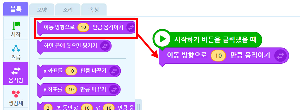 이미지. 엔트리블록 꾸러미와 블록 조립소의 스크린샷. 블록 꾸러미는 움직임 탭이 활성화 되어 있고, 이동 방향으로 10만큼 움직이기 블럭에 강조 표시가 되어 있다. 블럭 조립소에 위치한 이동방향으로 10만큼 움직이기 블록 쪽으로 빨간 화살표가 그려져 있다.