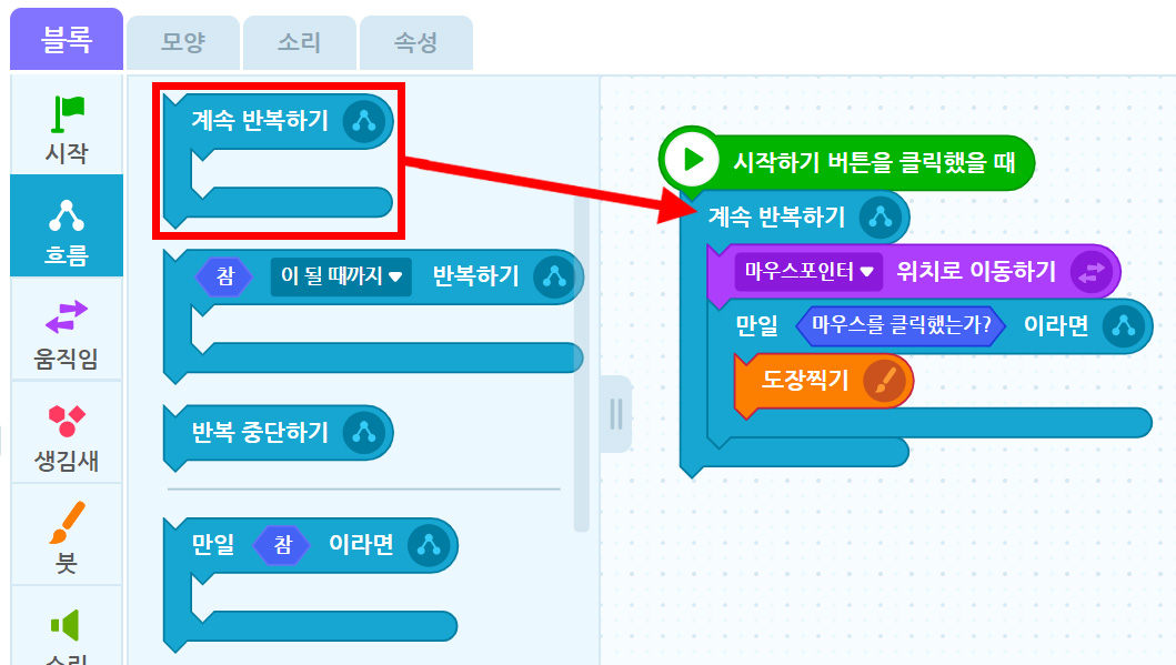이미지. 엔트리블록 꾸러미와 블록 조립소의 스크린샷. 블록 꾸러미는 흐름 탭이 활성화 되어 있고,  계속 반복하기 블럭에 강조 표시가 되어 있다. 블럭 조립소 쪽에 위치한 마우스포인터 위치로 이동하기 블록, 만일 마우스를 클릭했는가?이라면 블록, 도장찍기 블록과 연결된 계속 반복하기 블록 쪽을 향하여 빨간 화살표가 그려져 있다.