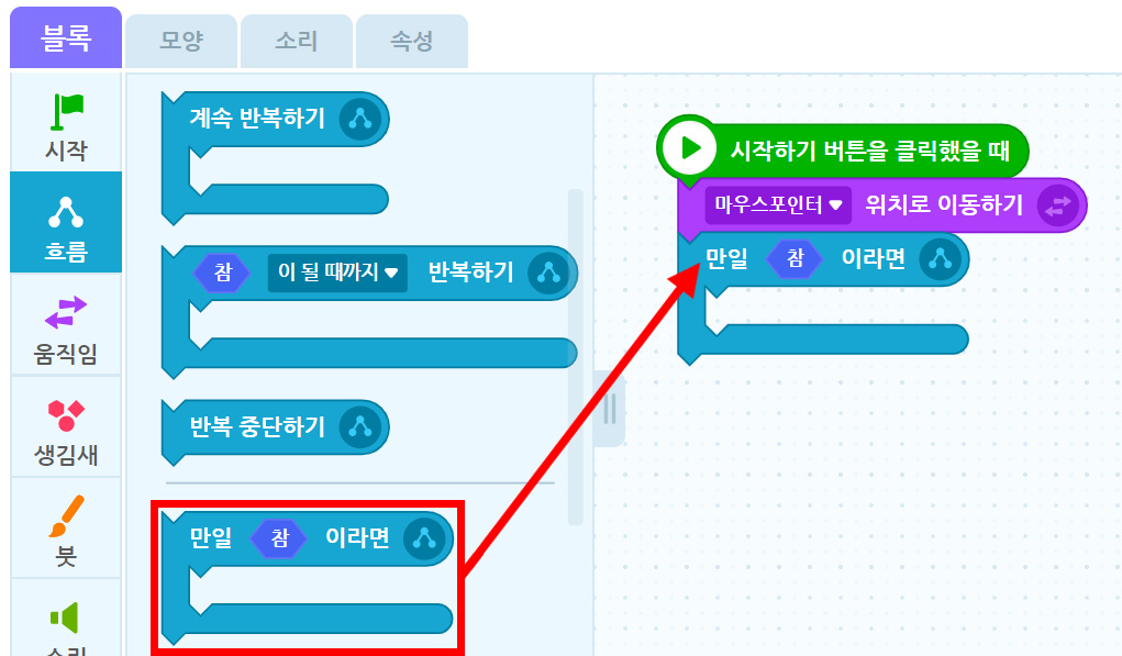 이미지. 블록 꾸러미와 블록 조립소의 스크린샷. 블록 꾸러미는 흐름탭이 활성화 되어 있고, 만일 참이라면 블럭에 강조표시가 있다. 블럭 조립소에 위치한 만일 참이라면 블록 쪽을 향하여 빨간 화살표가 그려져 있다.