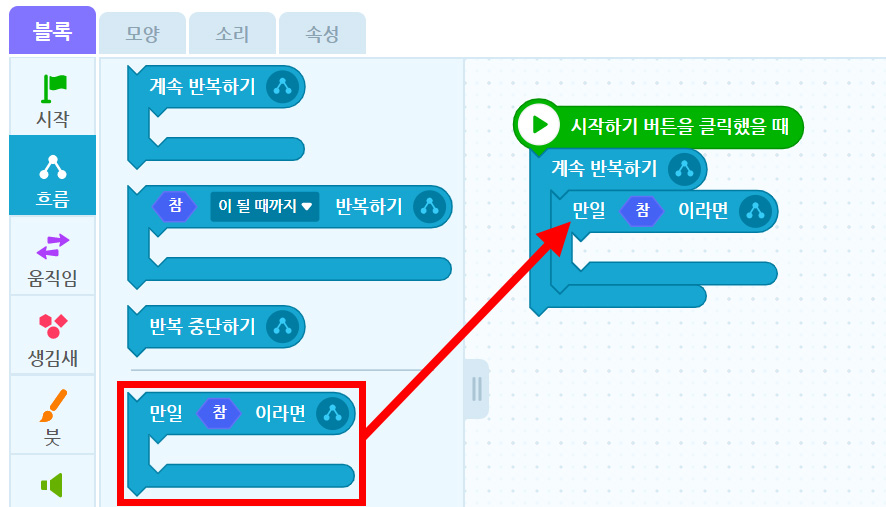 이미지. 엔트리블록 꾸러미와 블록 조립소의 스크린샷. 블록 꾸러미는 흐름 탭이 활성화 되어 있고, 만일 참이라면 블럭에 강조 표시가 되어 있다. 블럭 조립소에 위치한, 계속 반복하기 블록과 연결된 만일 참이라면 블록 쪽으로 빨간 화살표가 그려져 있다.