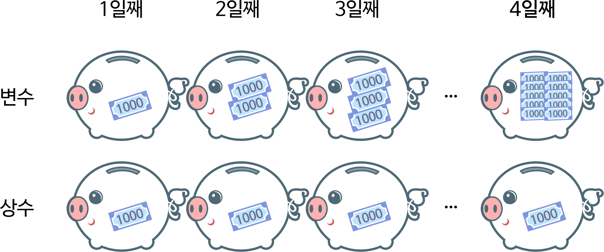 이미지. 변수와 상수를 저금통과 천원으로 표현한 그림. 변수는 날짜가 변할 때마다 천원씩 늘어나지만, 상수는 날짜가 변해도 첫 날의 천원 한장을 유지하고 있다.