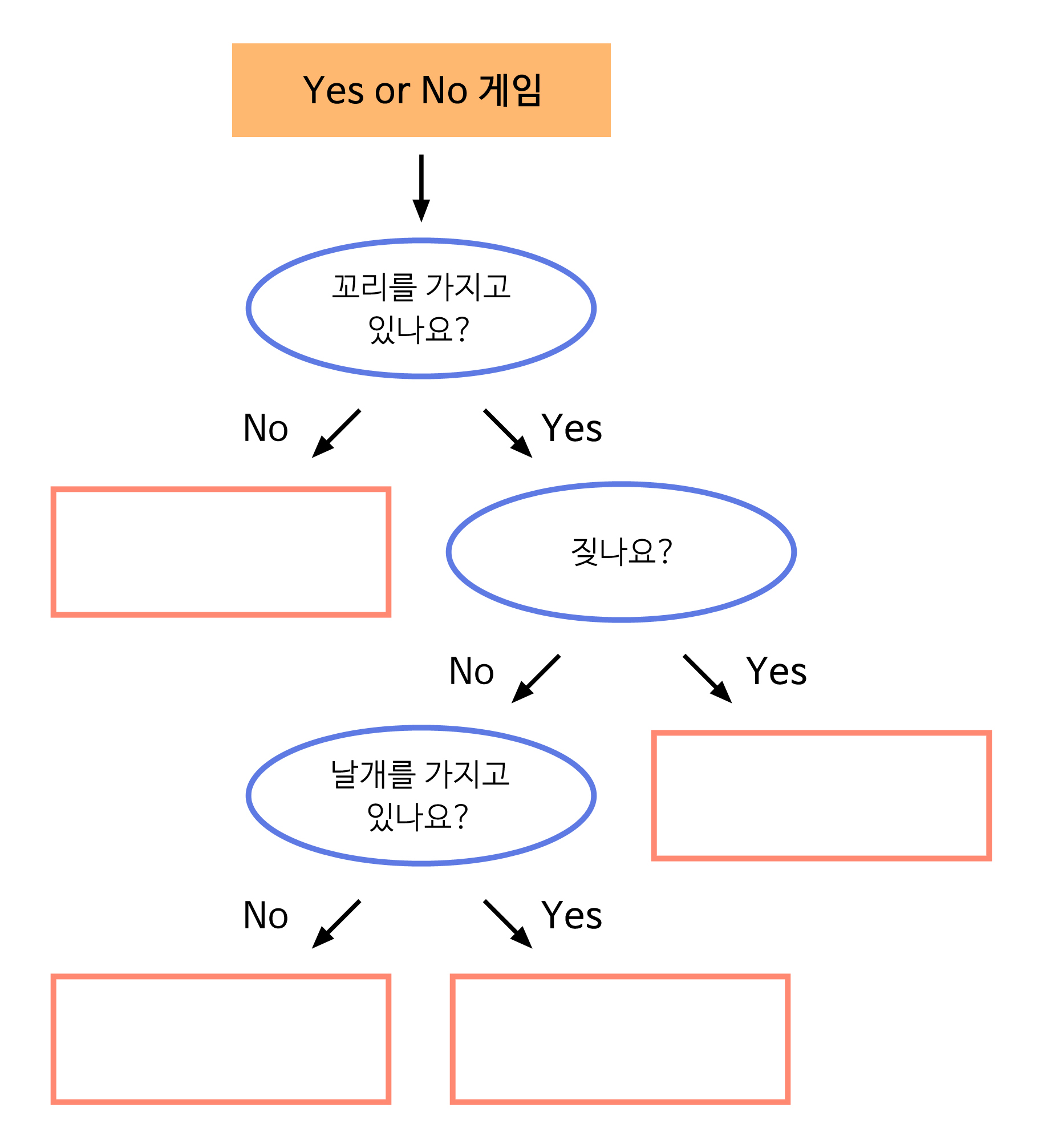  이미지. yes or no 게임 그림, 꼬리를 가지고 있나요? NO면 빈박스, YES면 짖나요? YES면 빈 박스, NO면 날개를 가지고 있나요? YES면 빈박스, NO면 빈박스의 순서도를 가지고 있는 그림